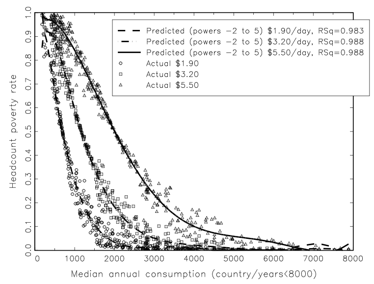 Plot showing negative correlation between poverty rate and median consumption